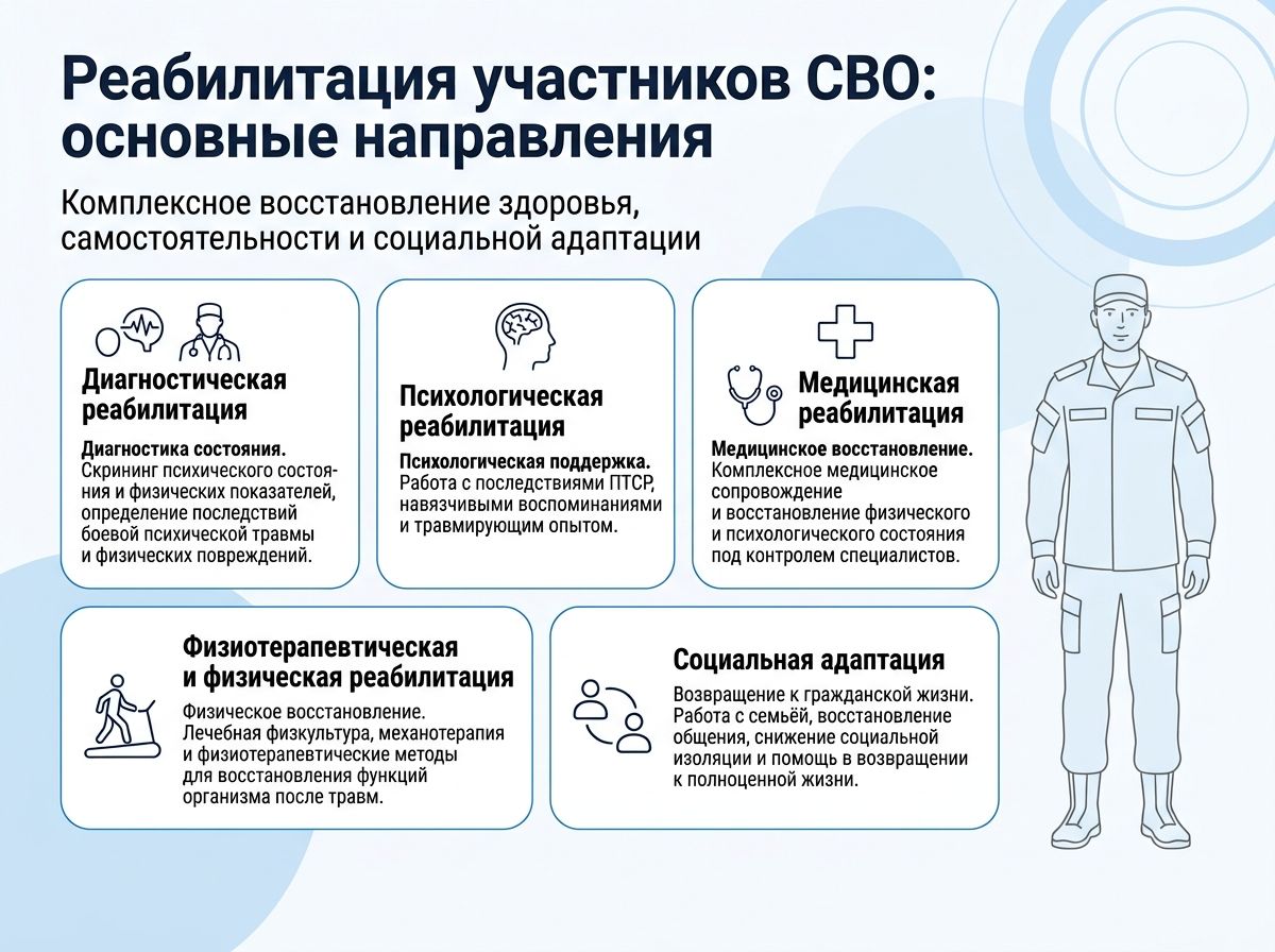 Реабилитация участников СВО в Харцызске инфографика